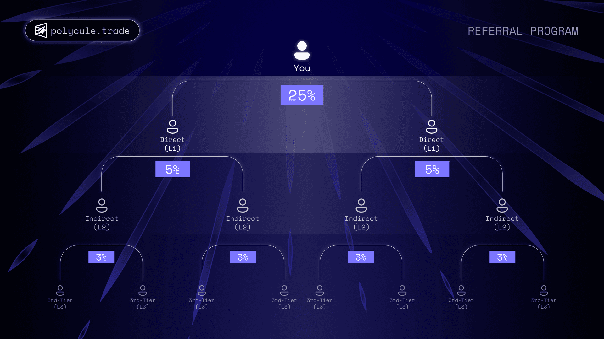 Referral Program Diagram